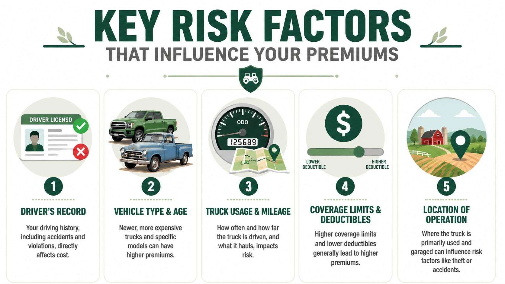 An infographic showing five key risk factors that influence commercial truck insurance premium costs.